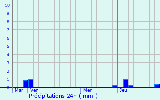 Graphique des précipitations prvues pour Chavannaz