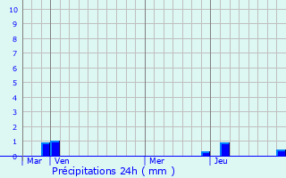 Graphique des précipitations prvues pour Marlioz