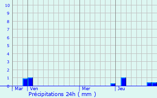 Graphique des précipitations prvues pour Choisy