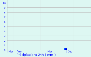 Graphique des précipitations prvues pour Lagarde