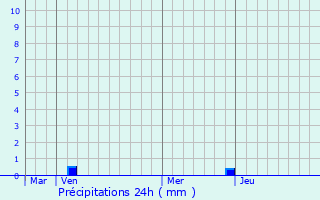 Graphique des précipitations prvues pour Saint-Pierre-de-Bressieux