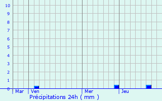 Graphique des précipitations prvues pour Saint-Hilaire-de-la-Cte