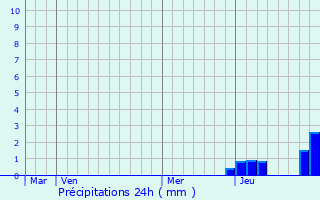 Graphique des précipitations prvues pour Cosges