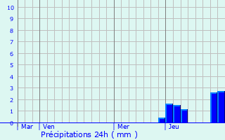 Graphique des précipitations prvues pour Varennes-sous-Dun