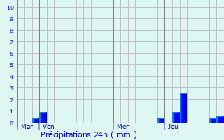 Graphique des précipitations prvues pour Le Biot