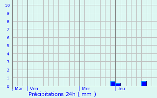 Graphique des précipitations prvues pour Saint-Julien-de-l