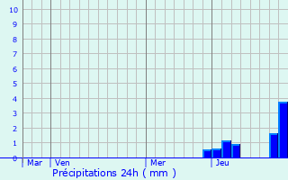 Graphique des précipitations prvues pour La Chaux-en-Bresse