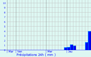 Graphique des précipitations prvues pour Chaumergy