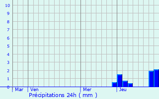 Graphique des précipitations prvues pour La Salle