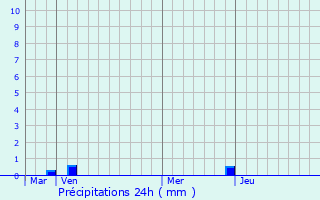 Graphique des précipitations prvues pour Quincieu