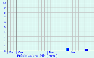 Graphique des précipitations prvues pour Saint-Hilaire-de-Brens