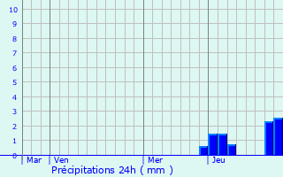 Graphique des précipitations prvues pour Bergesserin