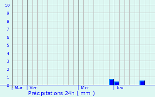 Graphique des précipitations prvues pour Saint-Sorlin-de-Vienne