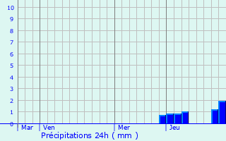 Graphique des précipitations prvues pour Mallerey