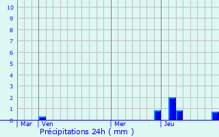 Graphique des précipitations prvues pour Les Moussires