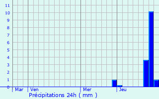 Graphique des précipitations prvues pour Cluny