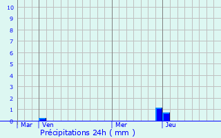 Graphique des précipitations prvues pour Bosgouet