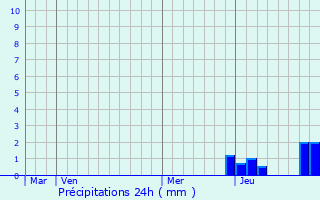 Graphique des précipitations prvues pour Mardore