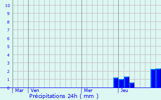 Graphique des précipitations prvues pour Les Ardillats