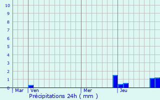 Graphique des précipitations prvues pour Joux