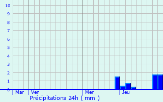 Graphique des précipitations prvues pour Saint-Jean-la-Bussire