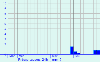 Graphique des précipitations prvues pour Saint-Germain-sur-l