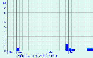 Graphique des précipitations prvues pour Saint-Laurent-de-Chamousset
