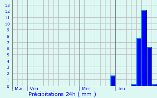 Graphique des précipitations prvues pour Saint-Lger-la-Montagne