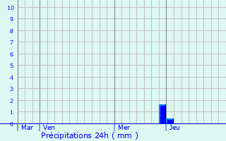 Graphique des précipitations prvues pour Le Bouchage