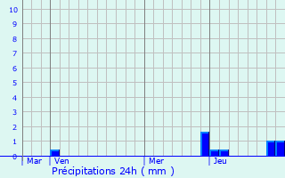 Graphique des précipitations prvues pour Saint-Forgeux