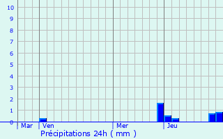 Graphique des précipitations prvues pour Savigny