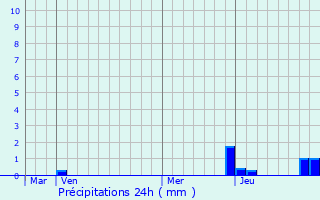 Graphique des précipitations prvues pour Les Olmes