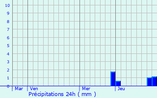 Graphique des précipitations prvues pour Moir