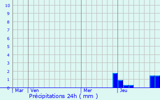 Graphique des précipitations prvues pour Blac