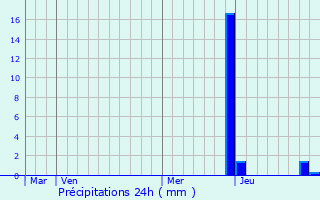 Graphique des précipitations prvues pour Pimorin