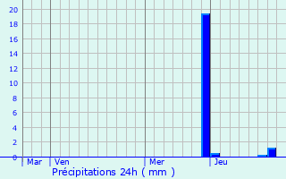 Graphique des précipitations prvues pour trez