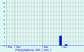 Graphique des précipitations prvues pour Marignieu