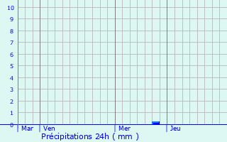 Graphique des précipitations prvues pour Bages