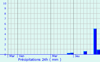 Graphique des précipitations prvues pour chigey