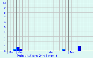 Graphique des précipitations prvues pour Les Assions