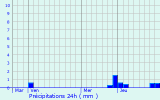 Graphique des précipitations prvues pour Souzy