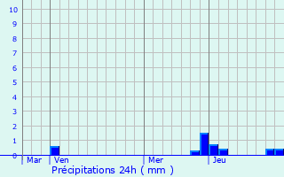 Graphique des précipitations prvues pour Meys