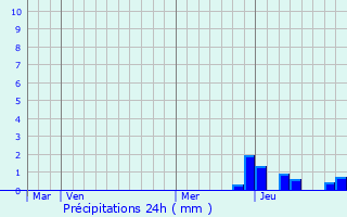 Graphique des précipitations prvues pour Lunzenau