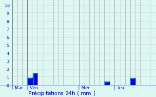 Graphique des précipitations prvues pour Rochecolombe