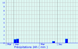 Graphique des précipitations prvues pour Chauzon