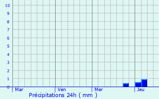 Graphique des précipitations prvues pour Delbrck