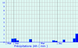 Graphique des précipitations prvues pour Les Mazures