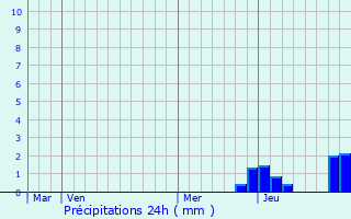 Graphique des précipitations prvues pour meringes