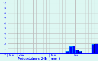 Graphique des précipitations prvues pour Chnas