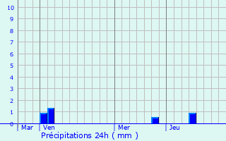 Graphique des précipitations prvues pour Saint-Maurice-d